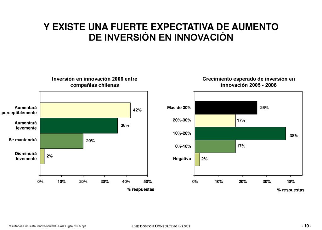 Y EXISTE UNA FUERTE EXPECTATIVA DE AUMENTO DE INVERSIÓN EN INNOVACIÓN