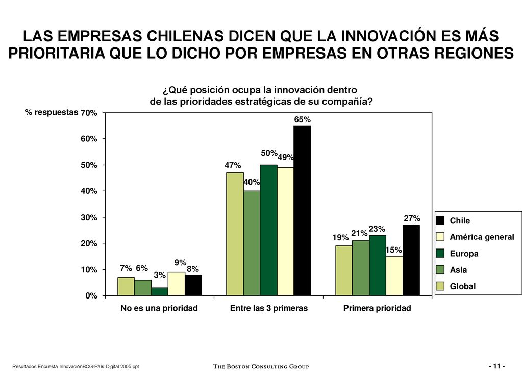 LAS EMPRESAS CHILENAS DICEN QUE LA INNOVACIÓN ES MÁS PRIORITARIA QUE LO DICHO POR EMPRESAS EN OTRAS REGIONES