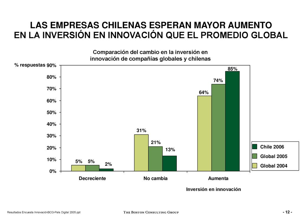LAS EMPRESAS CHILENAS ESPERAN MAYOR AUMENTO EN LA INVERSIÓN EN INNOVACIÓN QUE EL PROMEDIO GLOBAL