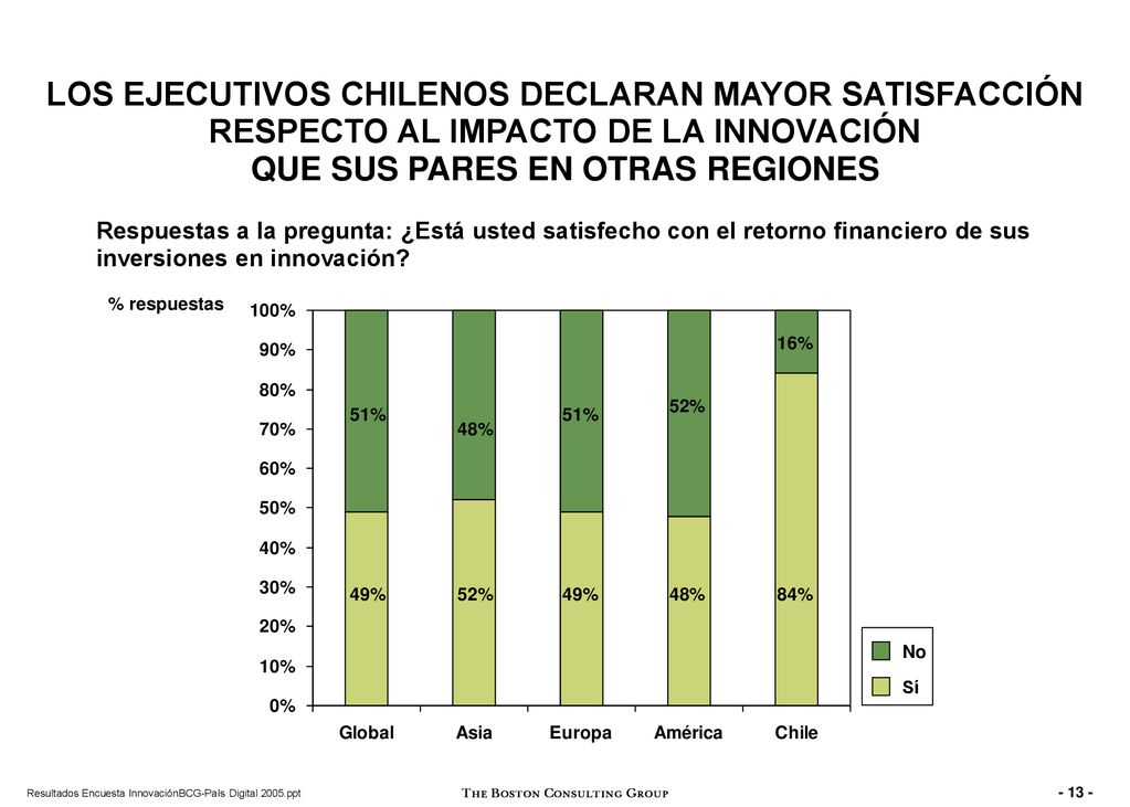 LOS EJECUTIVOS CHILENOS DECLARAN MAYOR SATISFACCIÓN RESPECTO AL IMPACTO DE LA INNOVACIÓN QUE SUS PARES EN OTRAS REGIONES
