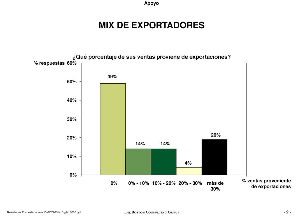 ¿Qué porcentaje de sus ventas proviene de exportaciones