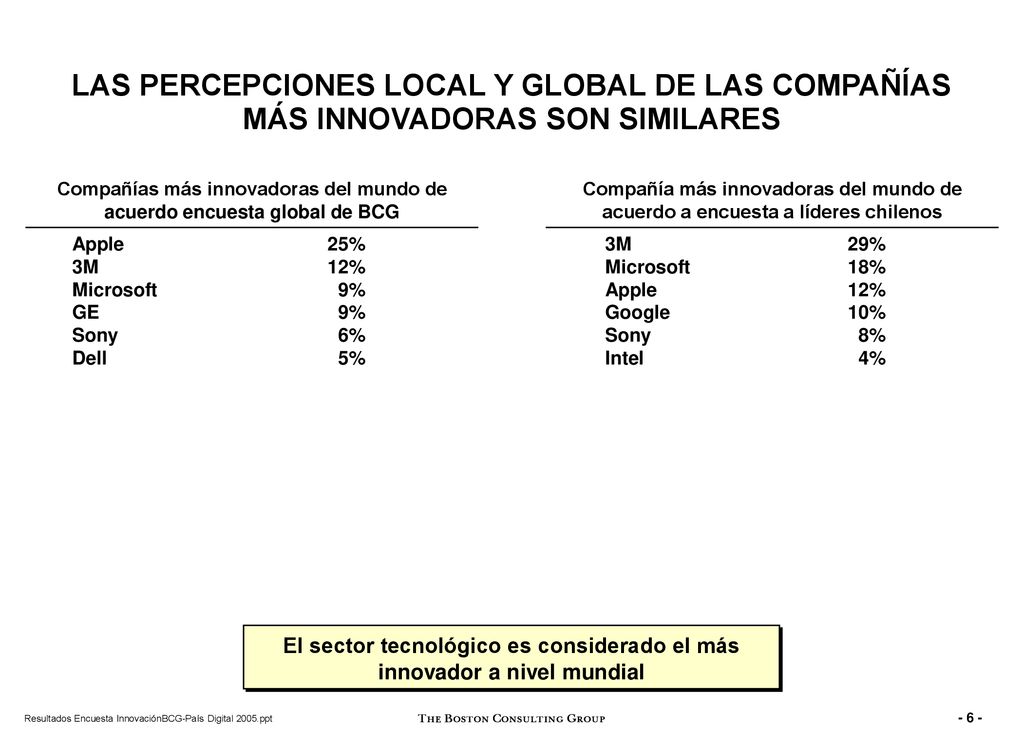 LAS PERCEPCIONES LOCAL Y GLOBAL DE LAS COMPAÑÍAS MÁS INNOVADORAS SON SIMILARES