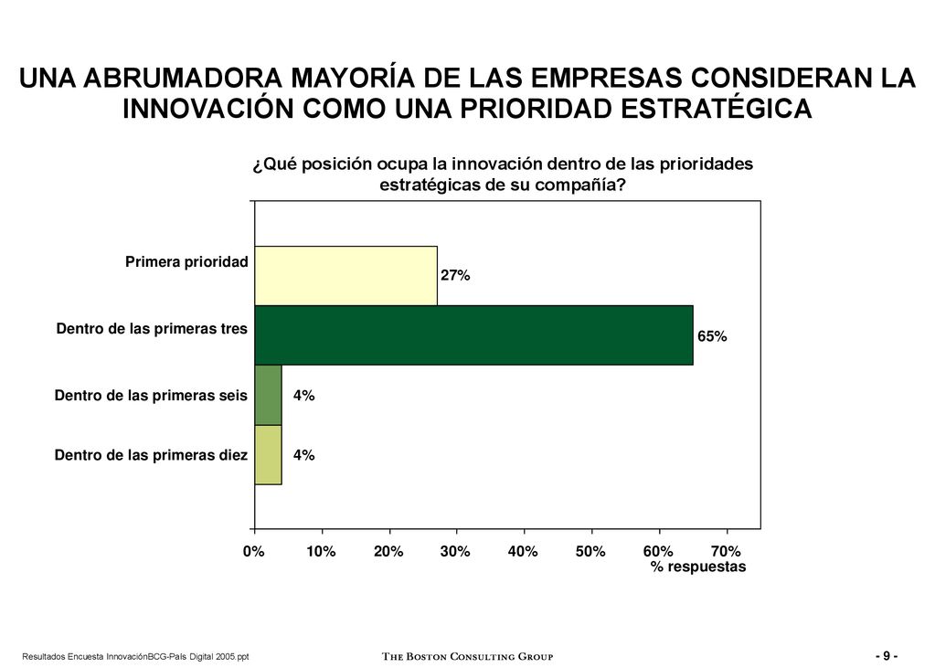 UNA ABRUMADORA MAYORÍA DE LAS EMPRESAS CONSIDERAN LA INNOVACIÓN COMO UNA PRIORIDAD ESTRATÉGICA
