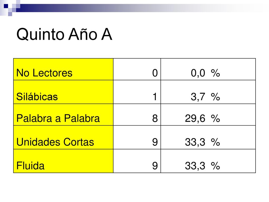 Quinto Año A No Lectores 0,0 % Silábicas 1 3,7 Palabra a Palabra 8