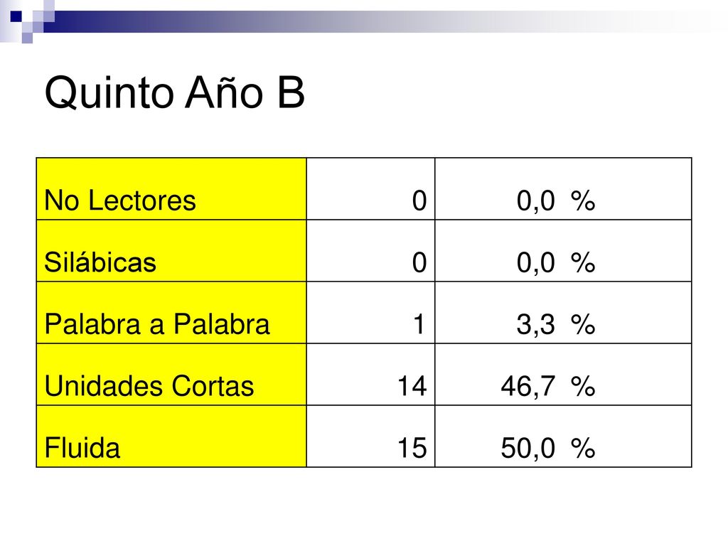 Quinto Año B No Lectores 0,0 % Silábicas Palabra a Palabra 1 3,3