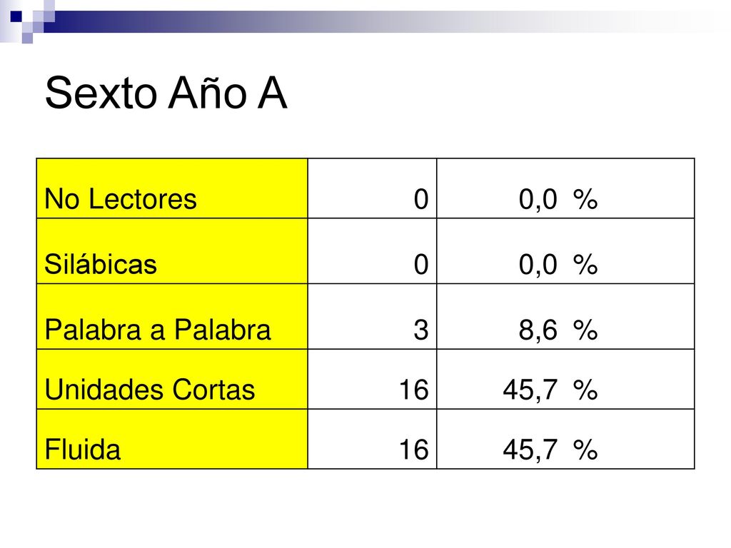 Sexto Año A No Lectores 0,0 % Silábicas Palabra a Palabra 3 8,6