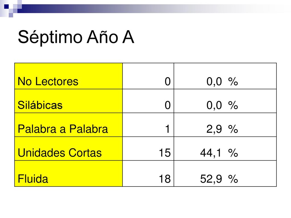 Séptimo Año A No Lectores 0,0 % Silábicas Palabra a Palabra 1 2,9