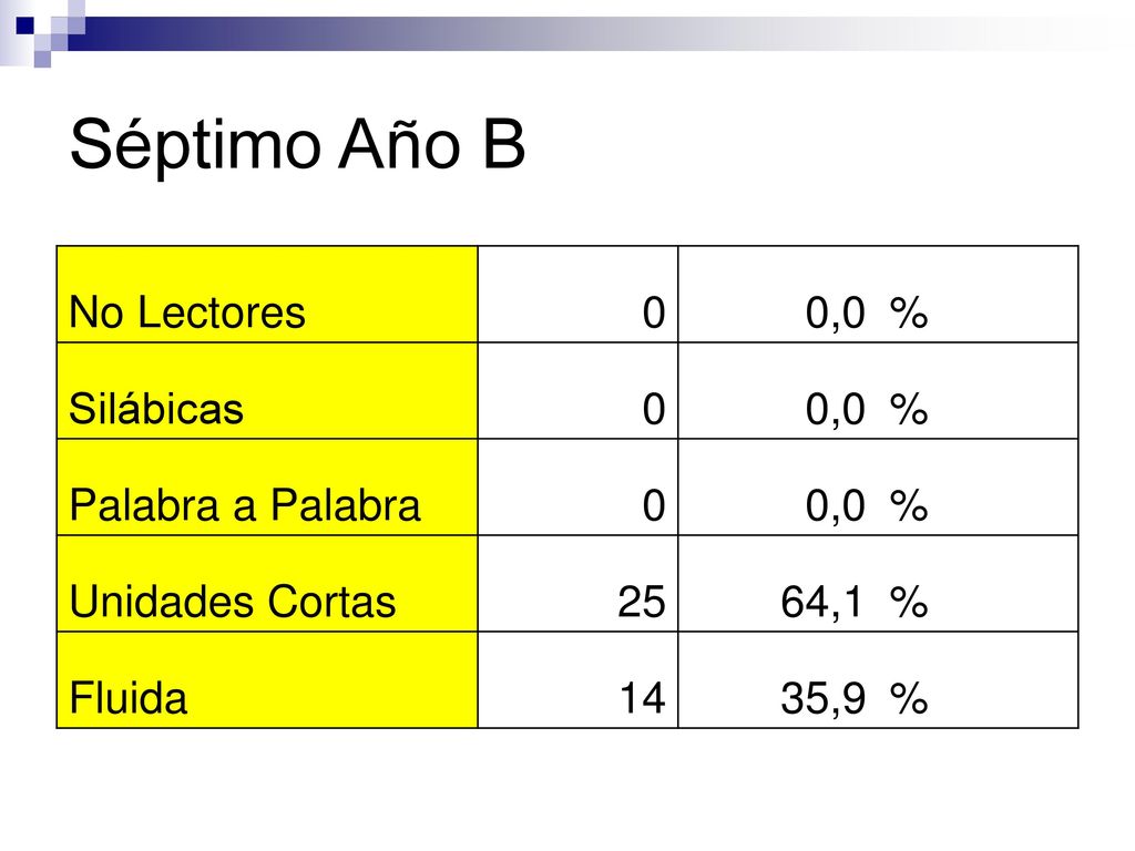 Séptimo Año B No Lectores 0,0 % Silábicas Palabra a Palabra