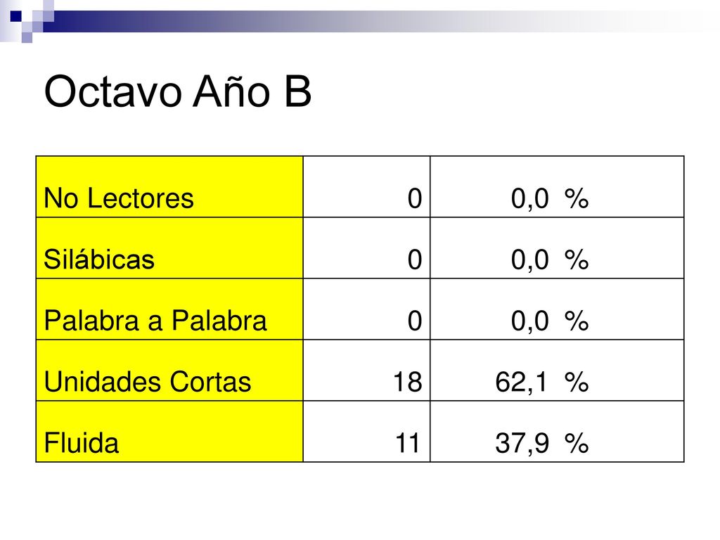 Octavo Año B No Lectores 0,0 % Silábicas Palabra a Palabra