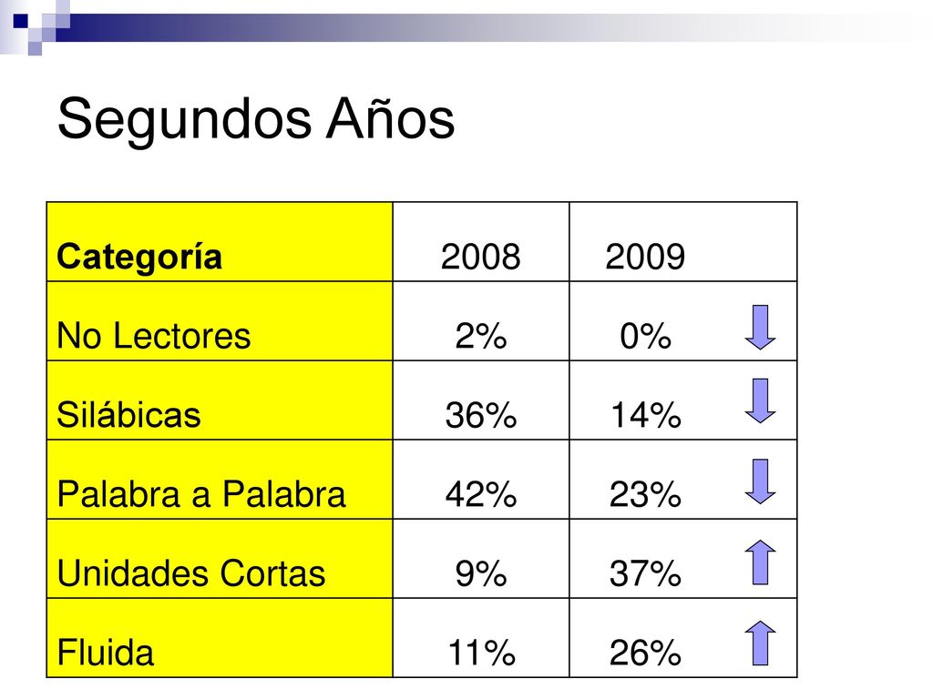 Segundos Años Categoría No Lectores 2% 0% Silábicas 36% 14%