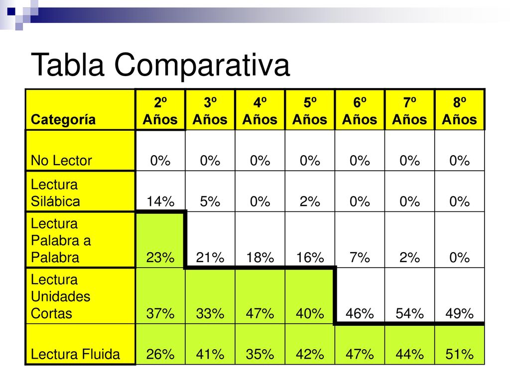 Tabla Comparativa Categoría 2º Años 3º Años 4º Años 5º Años 6º Años