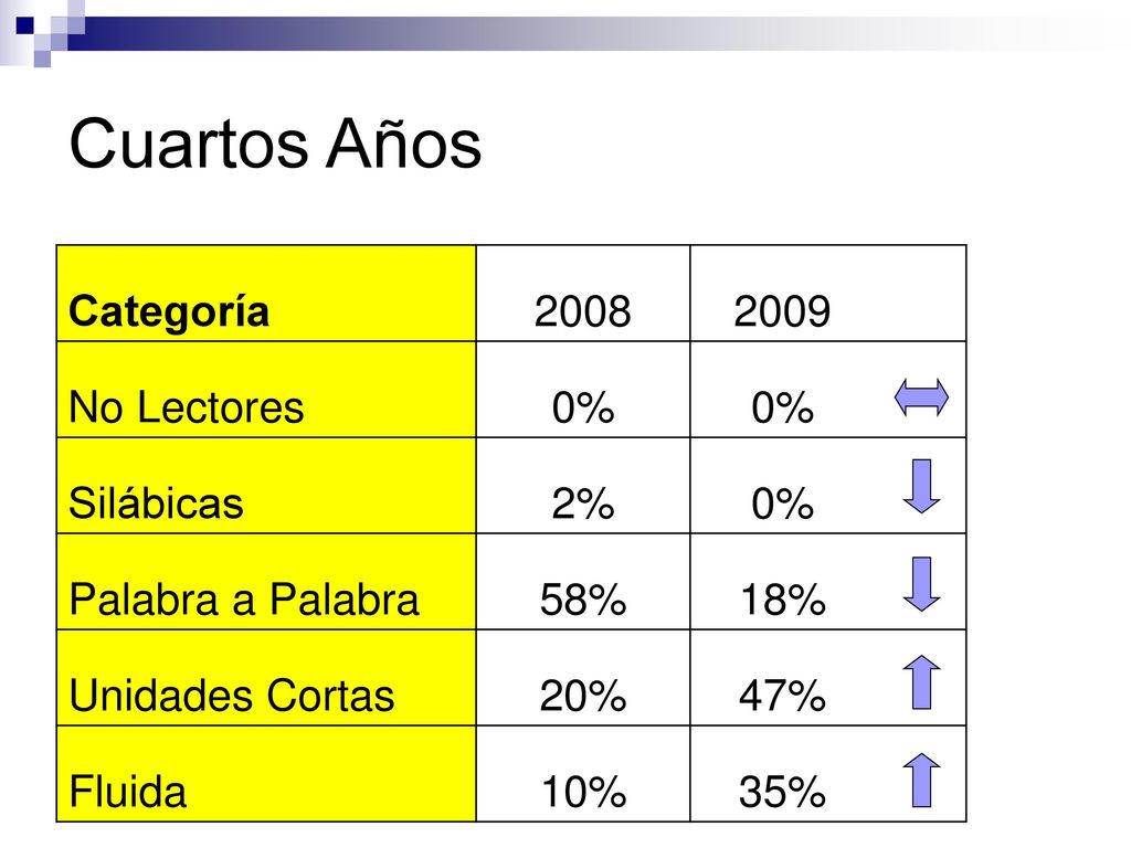 Cuartos Años Categoría No Lectores 0% Silábicas 2%