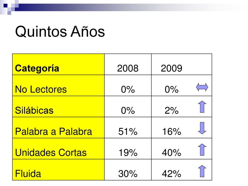 Quintos Años Categoría No Lectores 0% Silábicas 2%