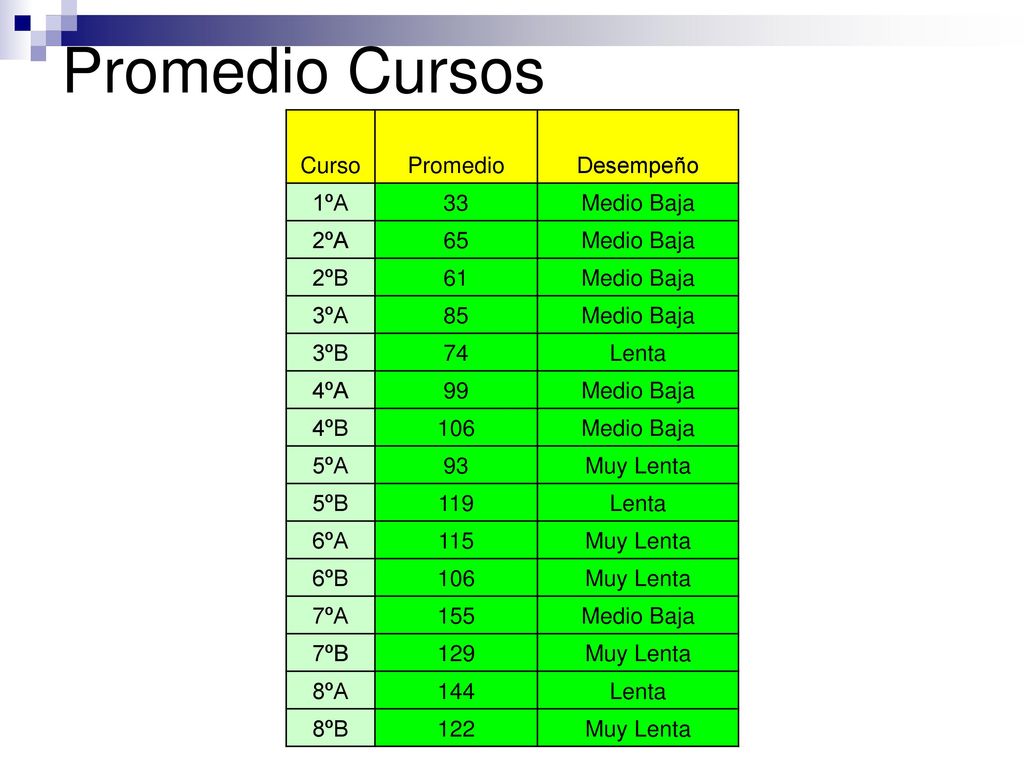 Promedio Cursos Curso Promedio Desempeño 1ºA 33 Medio Baja 2ºA 65 2ºB