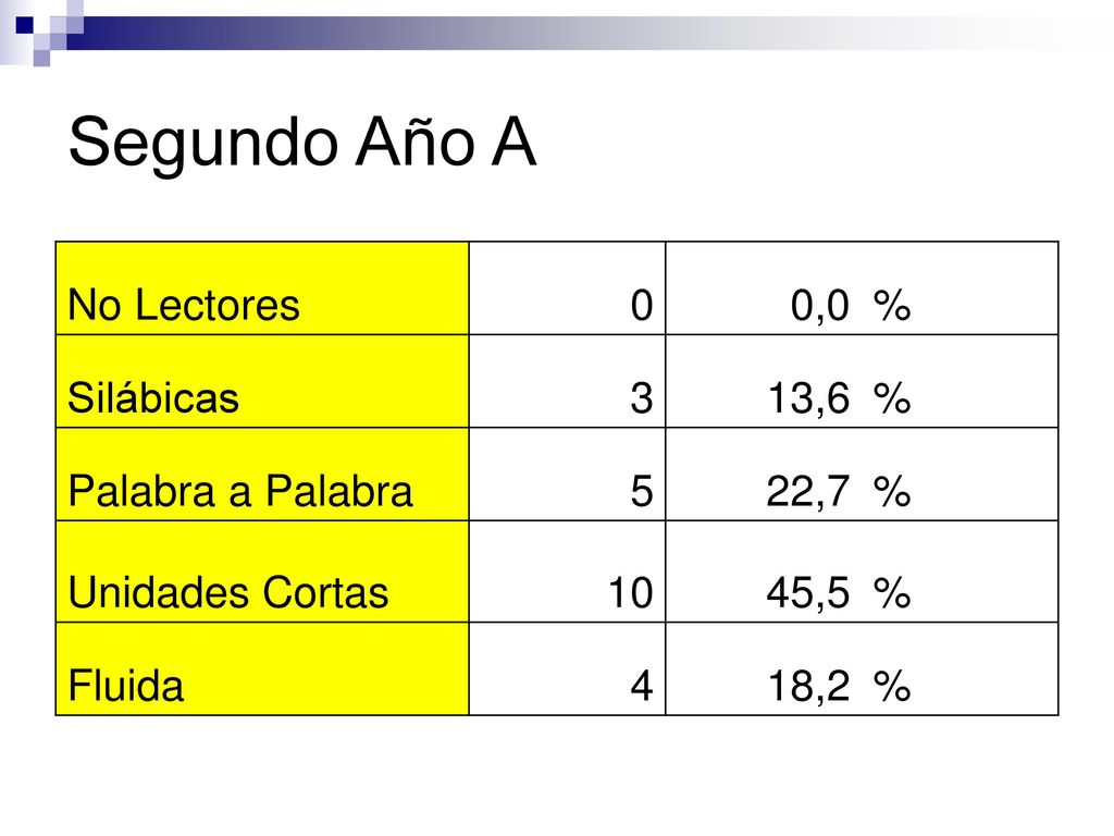 Segundo Año A No Lectores 0,0 % Silábicas 3 13,6 Palabra a Palabra 5