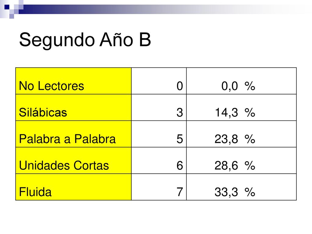 Segundo Año B No Lectores 0,0 % Silábicas 3 14,3 Palabra a Palabra 5