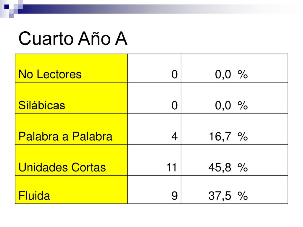 Cuarto Año A No Lectores 0,0 % Silábicas Palabra a Palabra 4 16,7