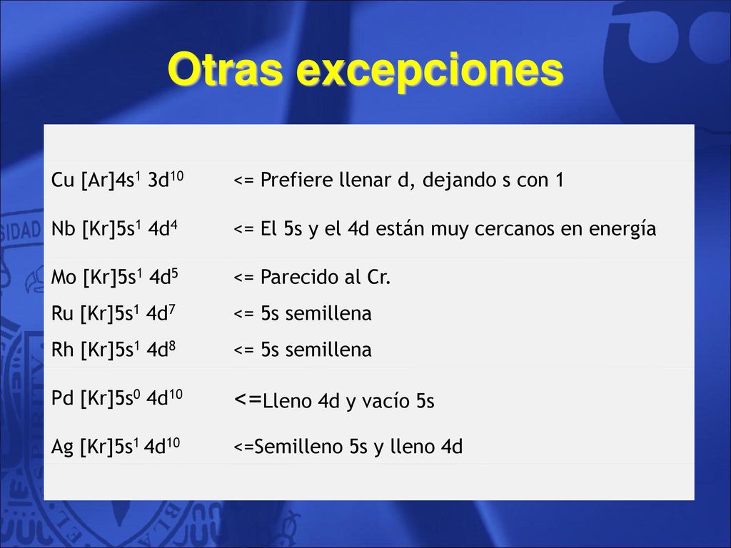 Otras excepciones <=Lleno 4d y vacío 5s Cu [Ar]4s1 3d10