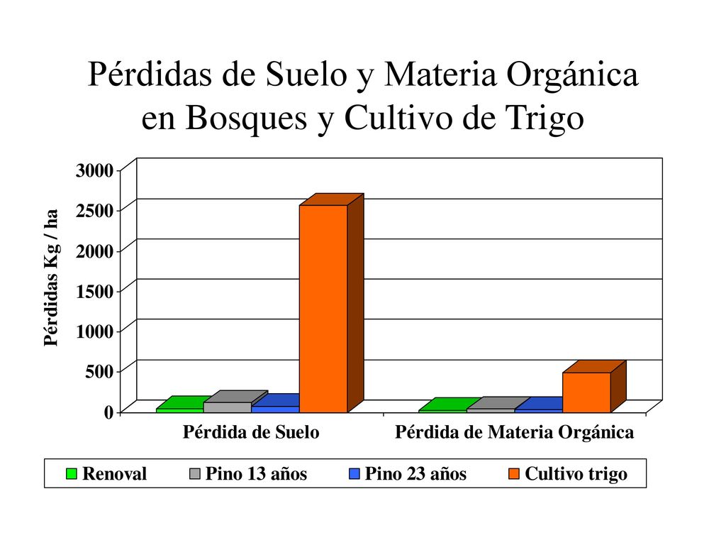 Pérdidas de Suelo y Materia Orgánica en Bosques y Cultivo de Trigo