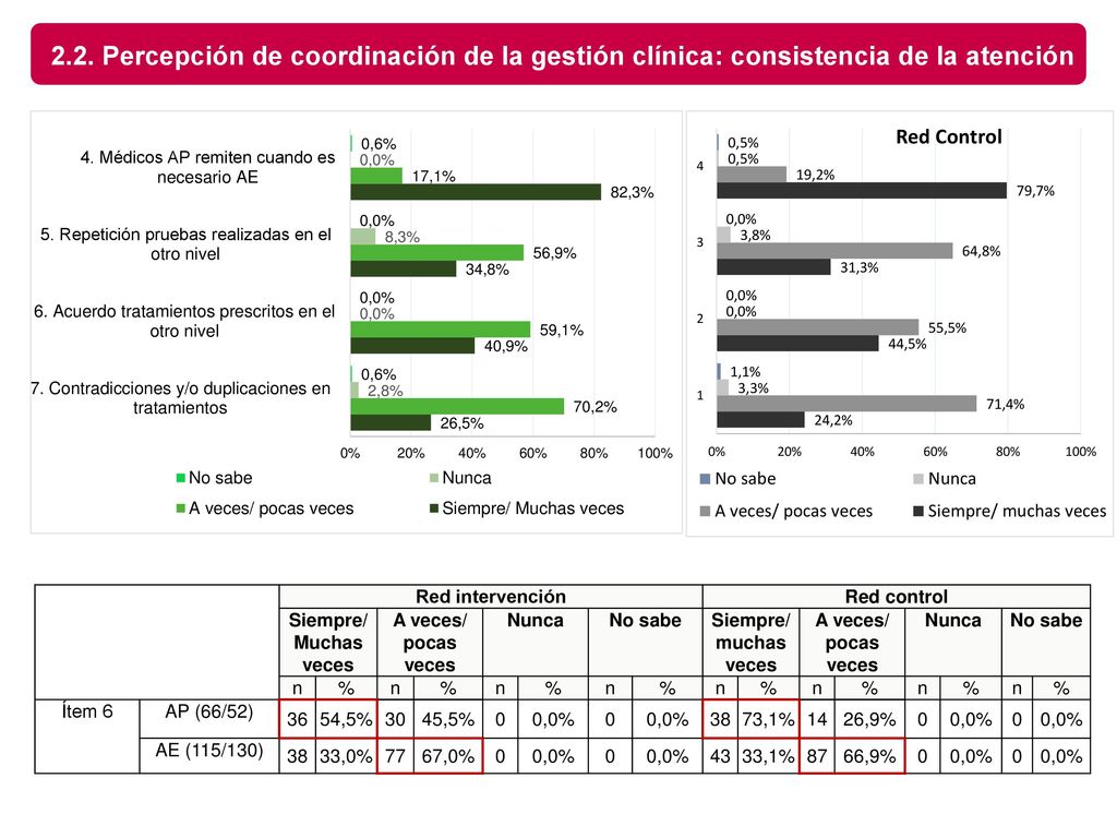2.2. Percepción de coordinación de la gestión clínica: consistencia de la atención