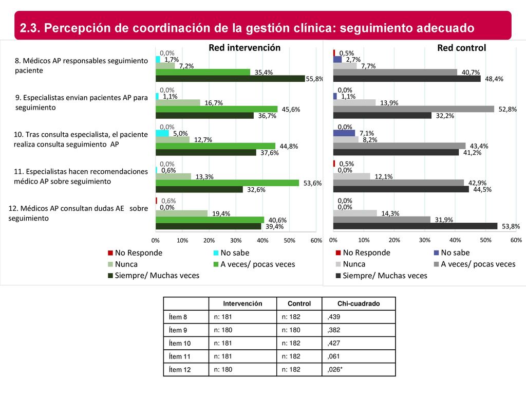 2.3. Percepción de coordinación de la gestión clínica: seguimiento adecuado