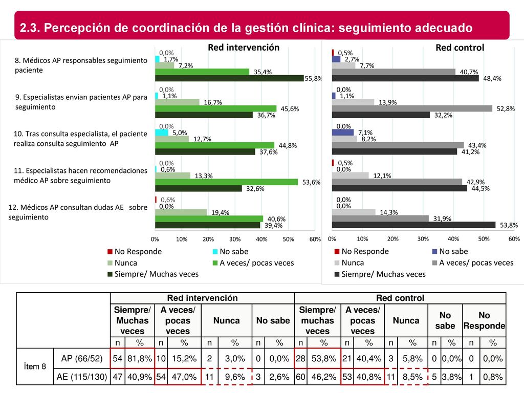 2.3. Percepción de coordinación de la gestión clínica: seguimiento adecuado