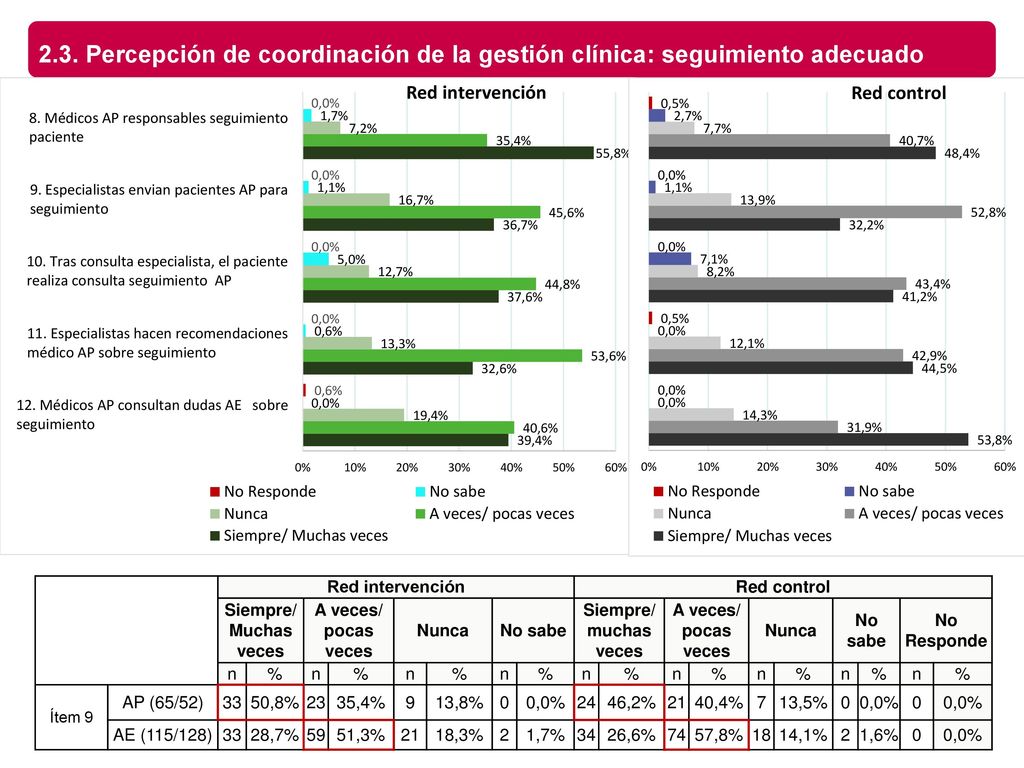 2.3. Percepción de coordinación de la gestión clínica: seguimiento adecuado