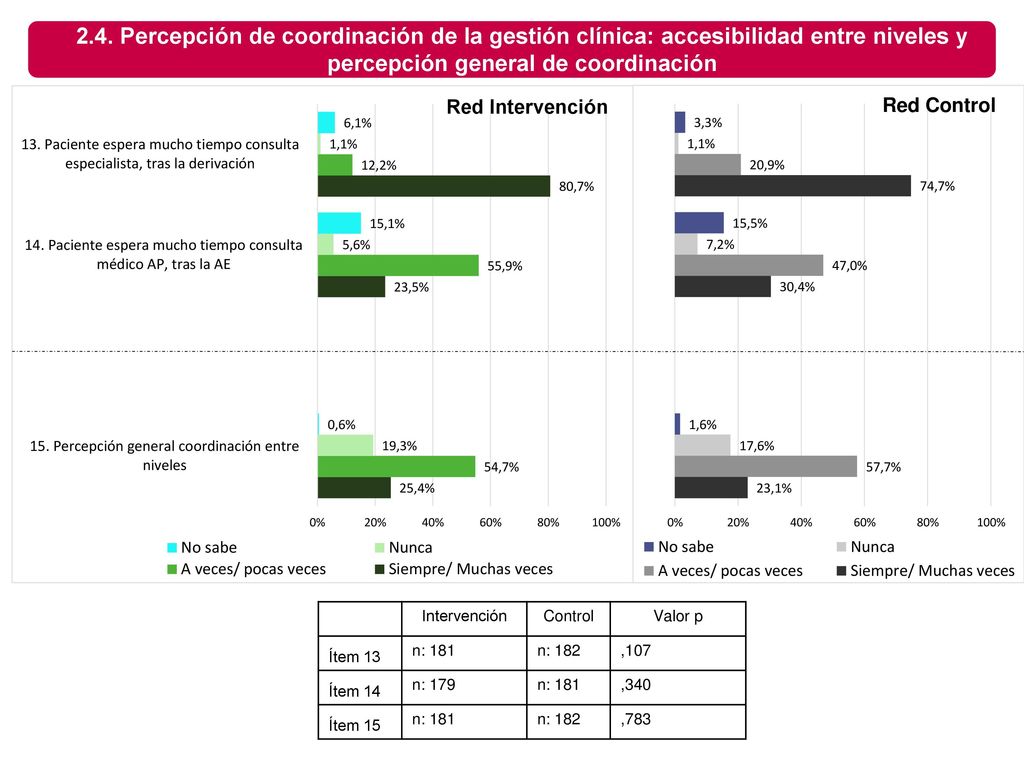 2.4. Percepción de coordinación de la gestión clínica: accesibilidad entre niveles y percepción general de coordinación