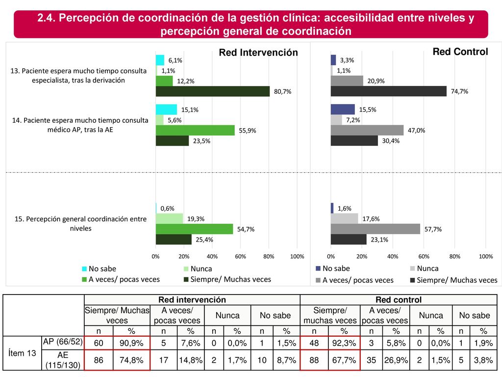 2.4. Percepción de coordinación de la gestión clínica: accesibilidad entre niveles y percepción general de coordinación