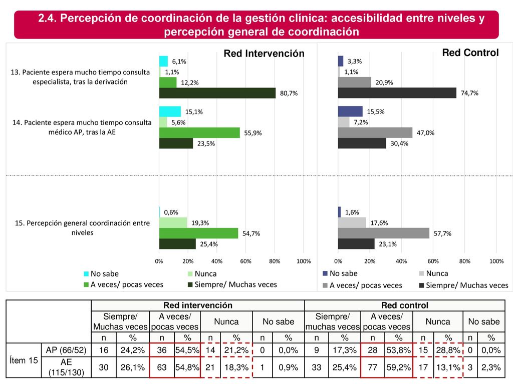 2.4. Percepción de coordinación de la gestión clínica: accesibilidad entre niveles y percepción general de coordinación