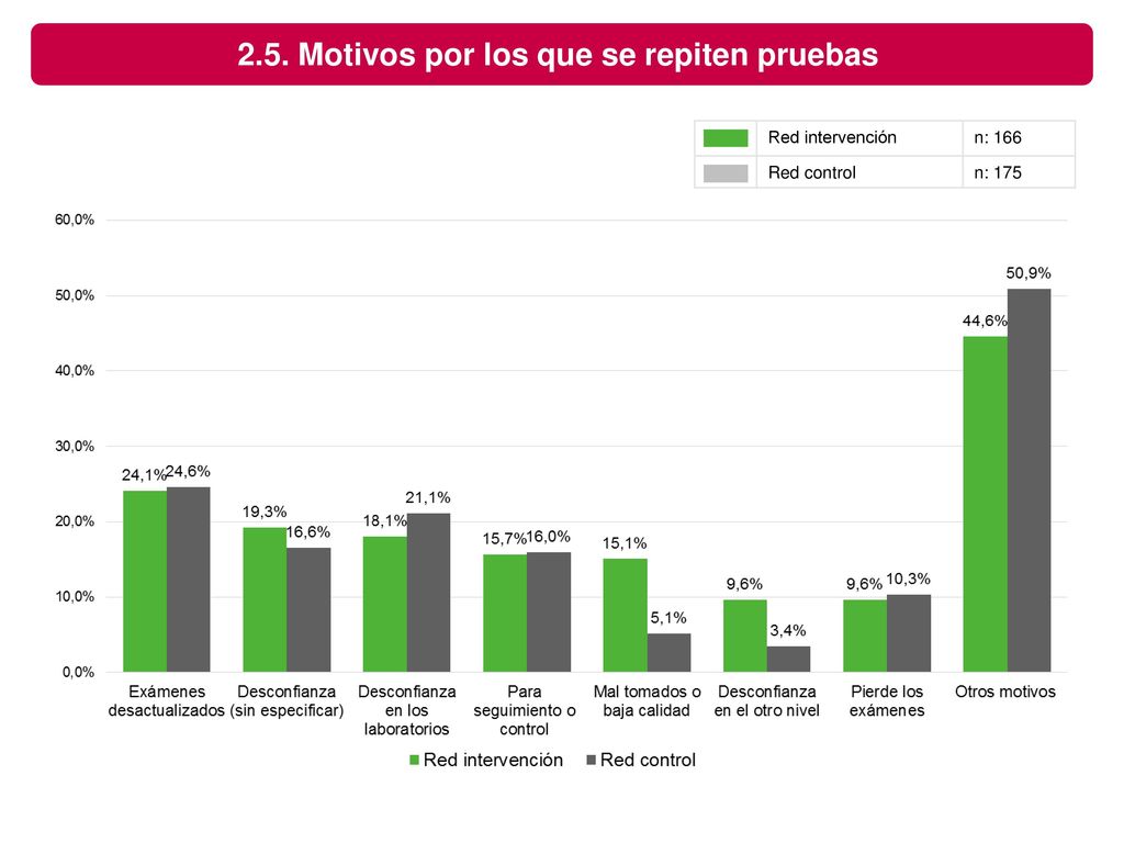 2.5. Motivos por los que se repiten pruebas