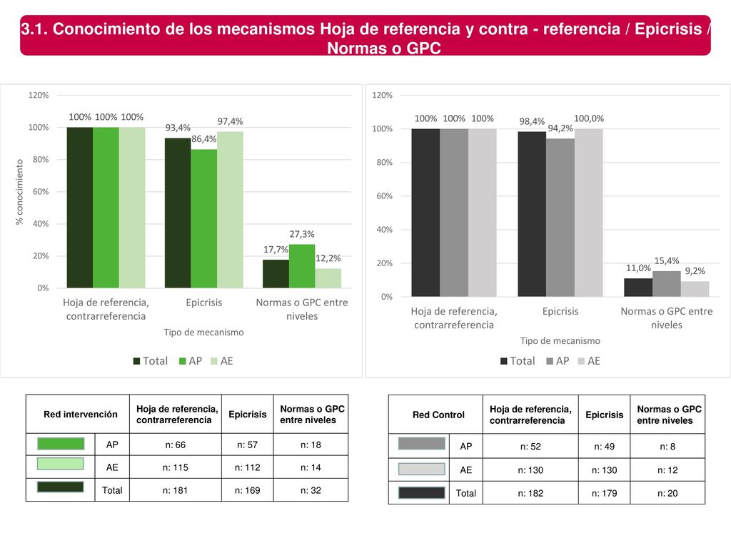 3.1. Conocimiento de los mecanismos Hoja de referencia y contra - referencia / Epicrisis / Normas o GPC