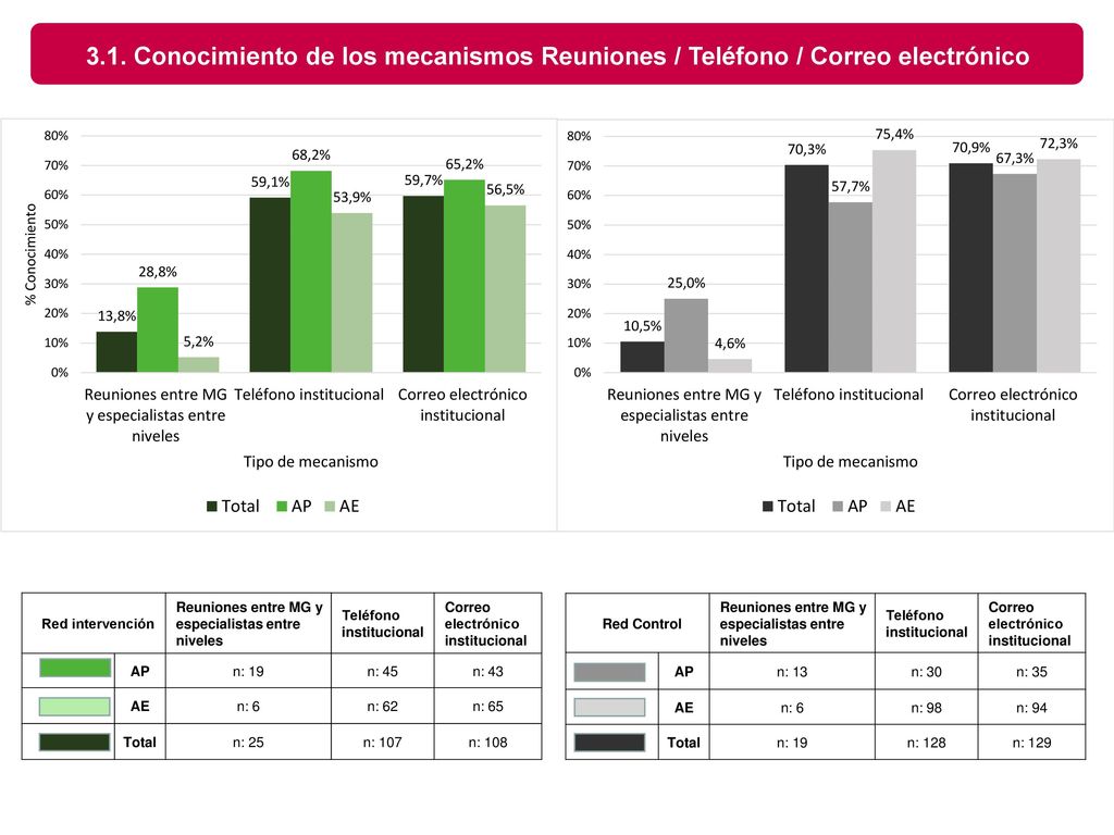 3.1. Conocimiento de los mecanismos Reuniones / Teléfono / Correo electrónico