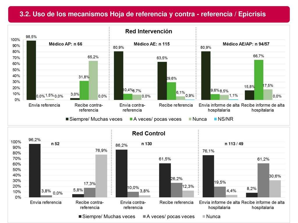 3.2. Uso de los mecanismos Hoja de referencia y contra - referencia / Epicrisis