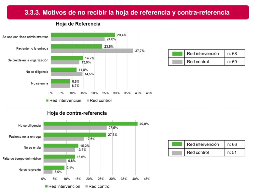 Motivos de no recibir la hoja de referencia y contra-referencia