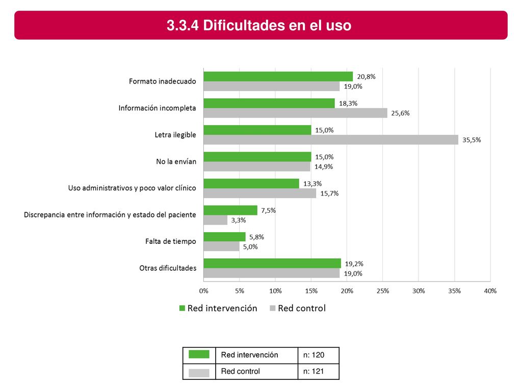3.3.4 Dificultades en el uso Red intervención n: 120 Red control