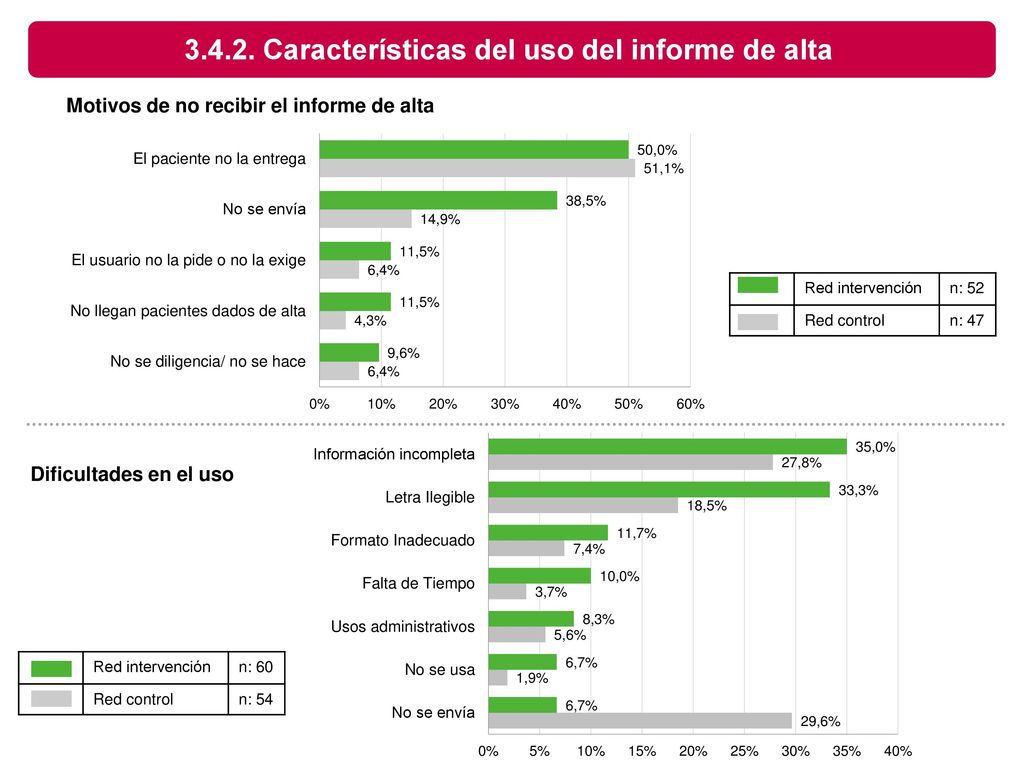 Características del uso del informe de alta