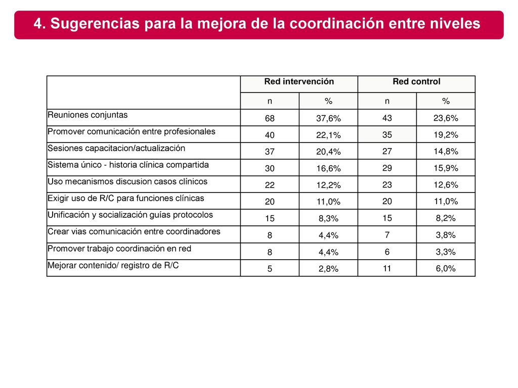 4. Sugerencias para la mejora de la coordinación entre niveles