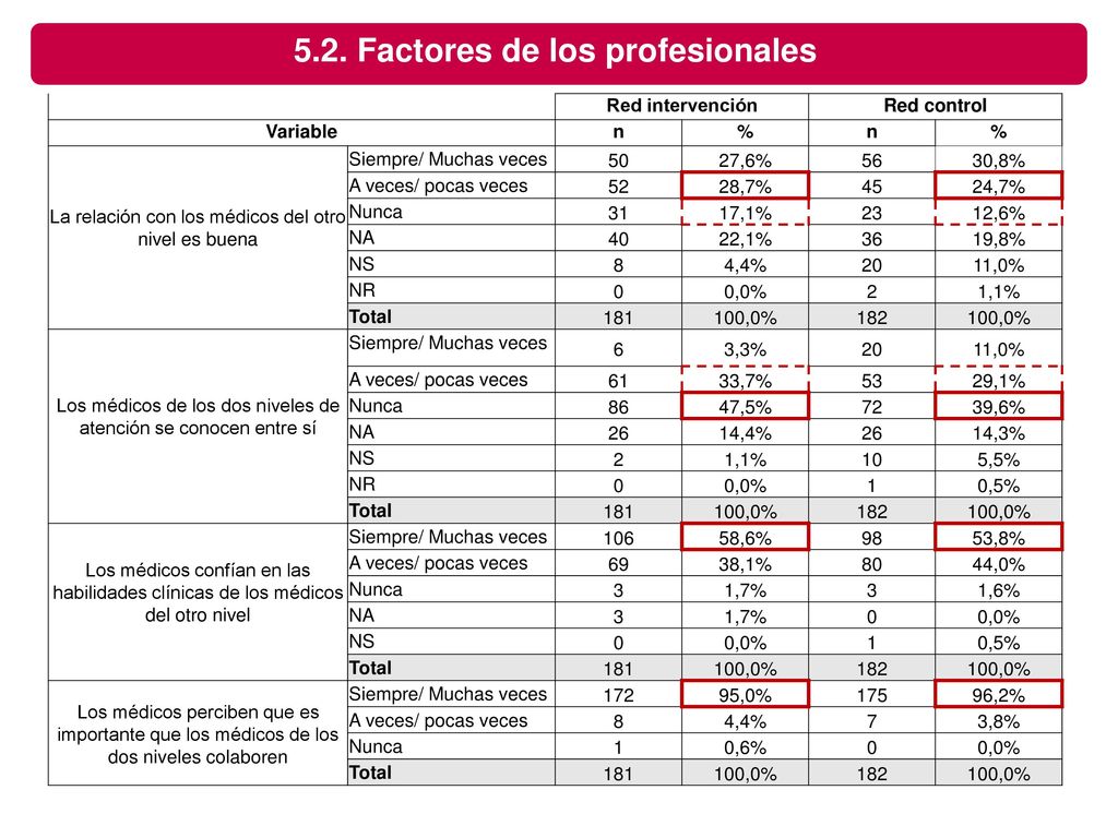 5.2. Factores de los profesionales