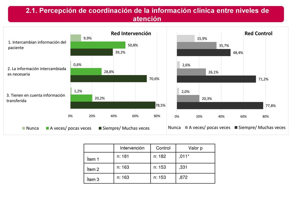 2.1. Percepción de coordinación de la información clínica entre niveles de atención