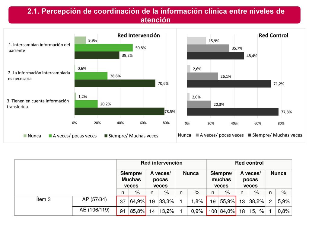 2.1. Percepción de coordinación de la información clínica entre niveles de atención