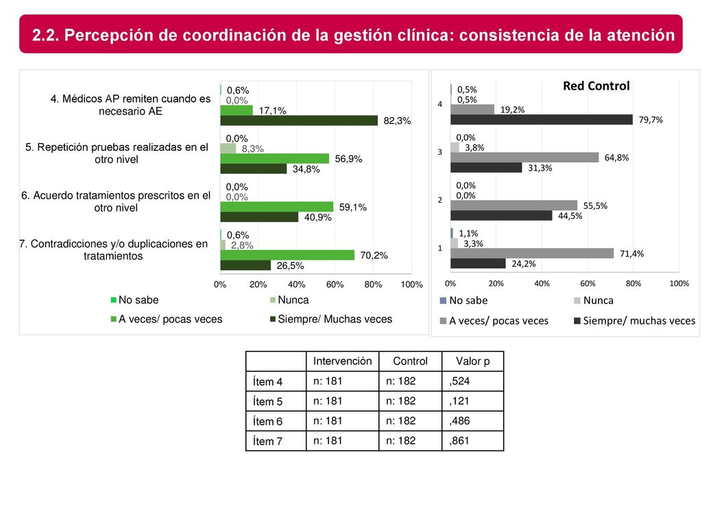 2.2. Percepción de coordinación de la gestión clínica: consistencia de la atención