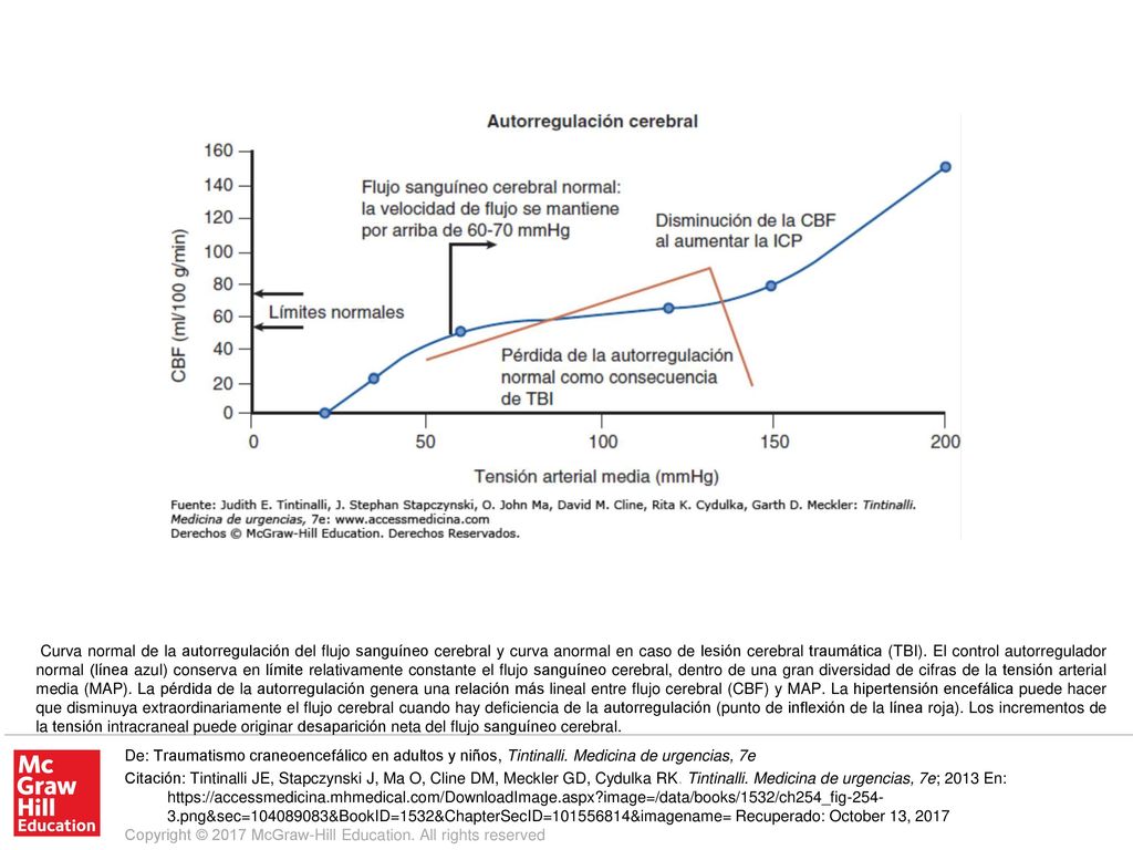 Curva normal de la autorregulación del flujo sanguíneo cerebral y curva anormal en caso de lesión cerebral traumática (TBI). El control autorregulador normal (línea azul) conserva en límite relativamente constante el flujo sanguíneo cerebral, dentro de una gran diversidad de cifras de la tensión arterial media (MAP). La pérdida de la autorregulación genera una relación más lineal entre flujo cerebral (CBF) y MAP. La hipertensión encefálica puede hacer que disminuya extraordinariamente el flujo cerebral cuando hay deficiencia de la autorregulación (punto de inflexión de la línea roja). Los incrementos de la tensión intracraneal puede originar desaparición neta del flujo sanguíneo cerebral.