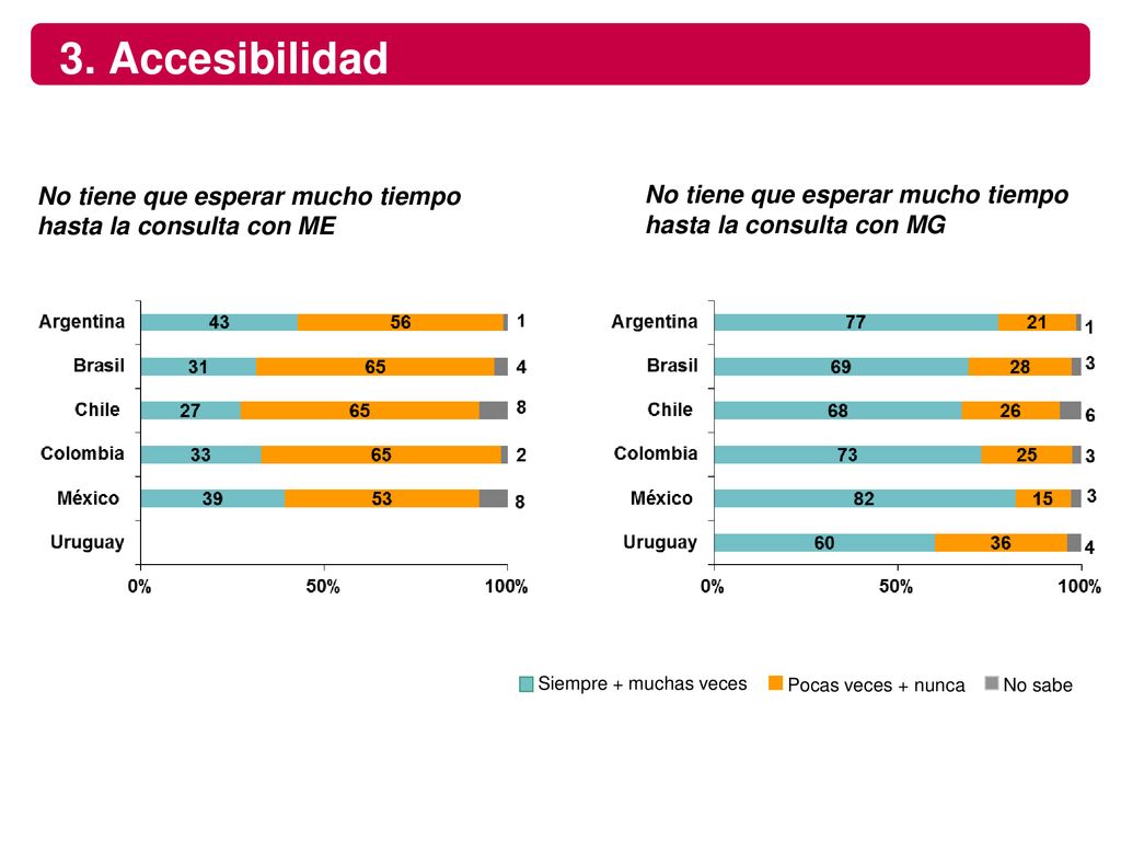 3. Accesibilidad No tiene que esperar mucho tiempo hasta la consulta con ME. No tiene que esperar mucho tiempo hasta la consulta con MG.