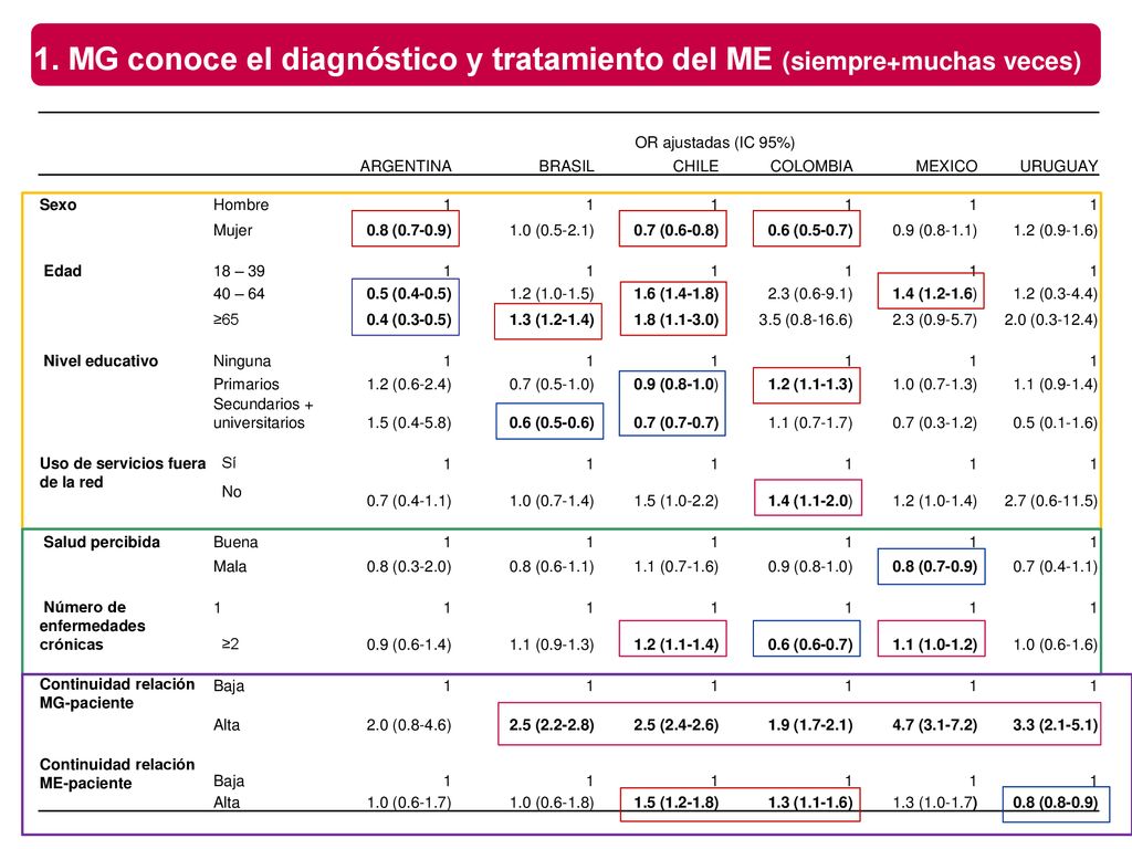 1. MG conoce el diagnóstico y tratamiento del ME (siempre+muchas veces)