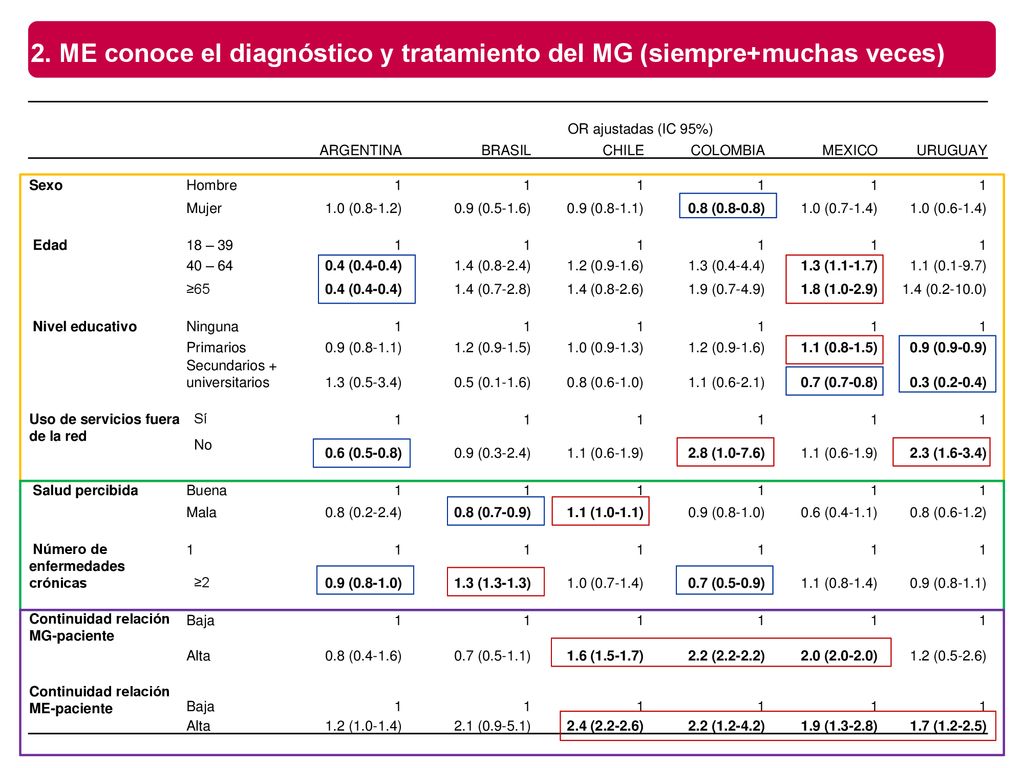 2. ME conoce el diagnóstico y tratamiento del MG (siempre+muchas veces)