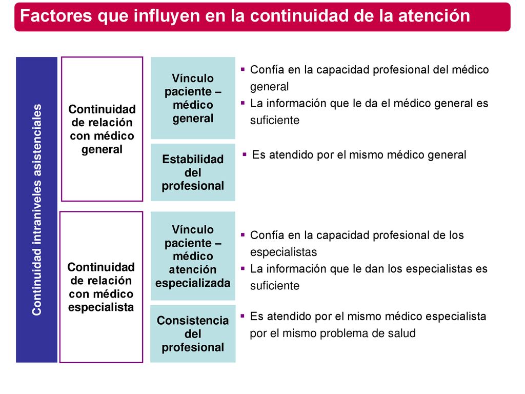 Factores que influyen en la continuidad de la atención