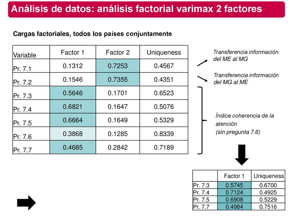 Análisis de datos: análisis factorial varimax 2 factores