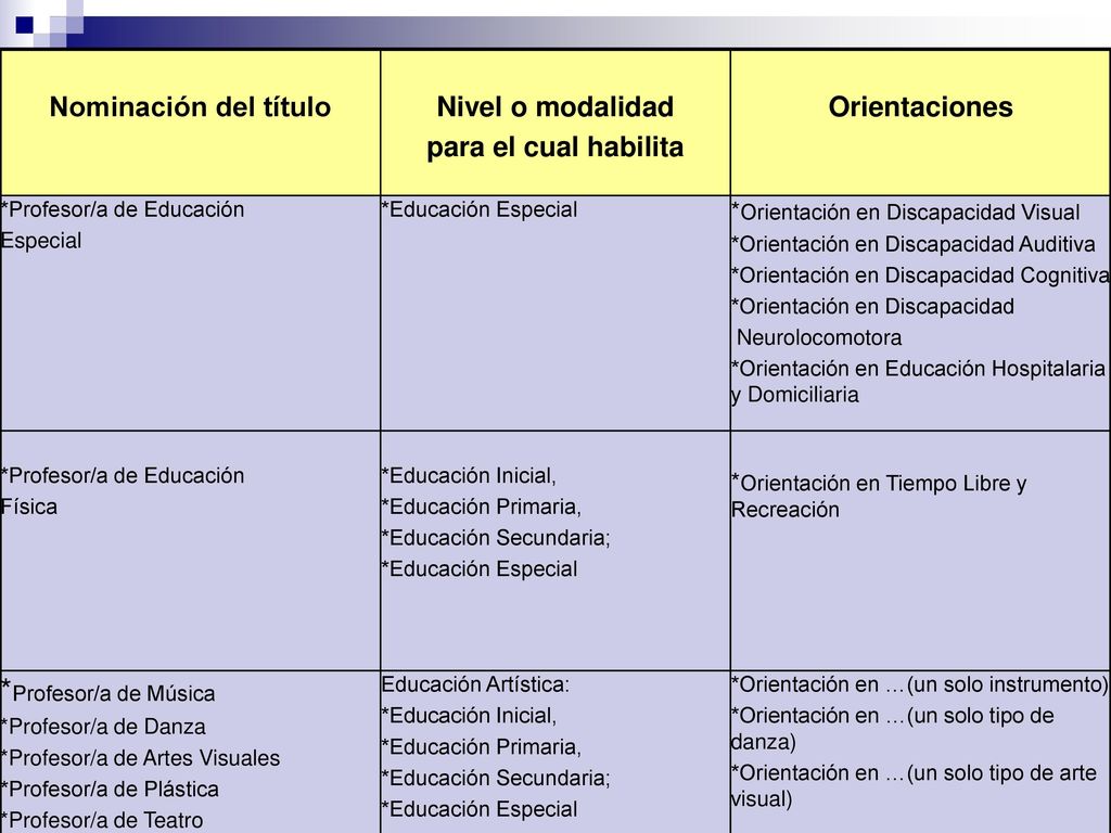 *Profesor/a de Música Nominación del título Nivel o modalidad