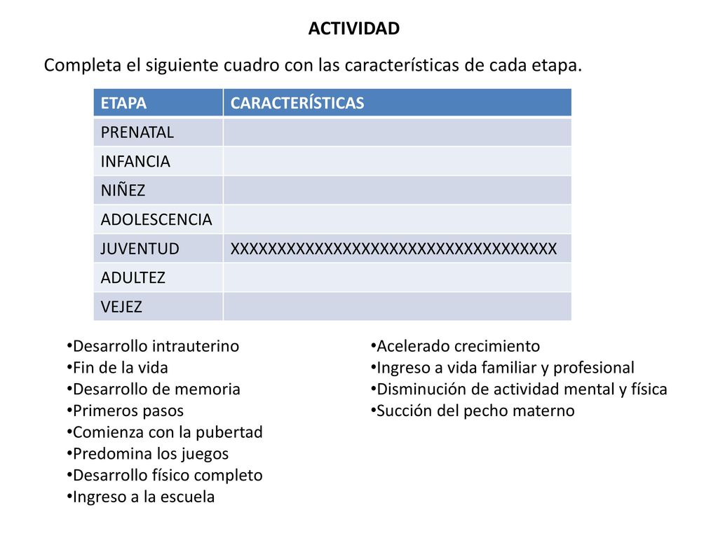 Completa el siguiente cuadro con las características de cada etapa.